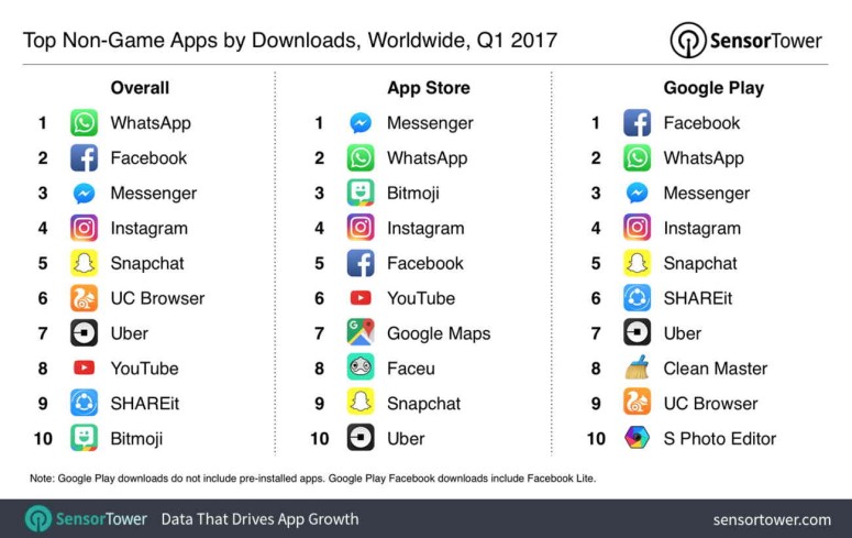 Facebook owned four application takes the pride in most downloaded application worldwide
