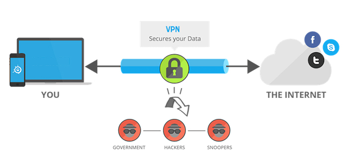 VPN Technology