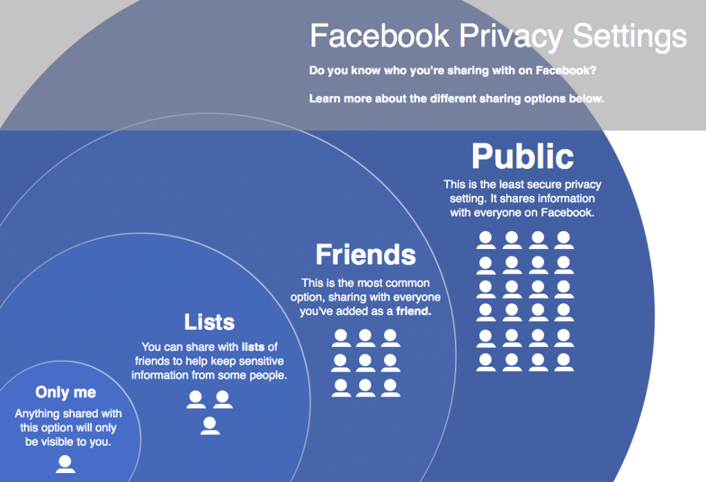 Facebook Discloses its Privacy Policies in a Blog Post TechNadu