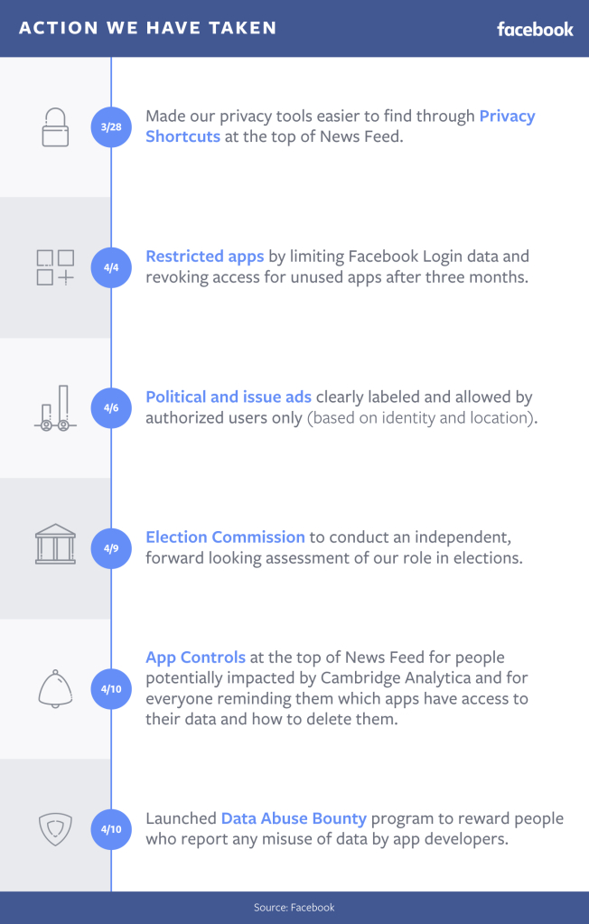 Facebook's security action steps