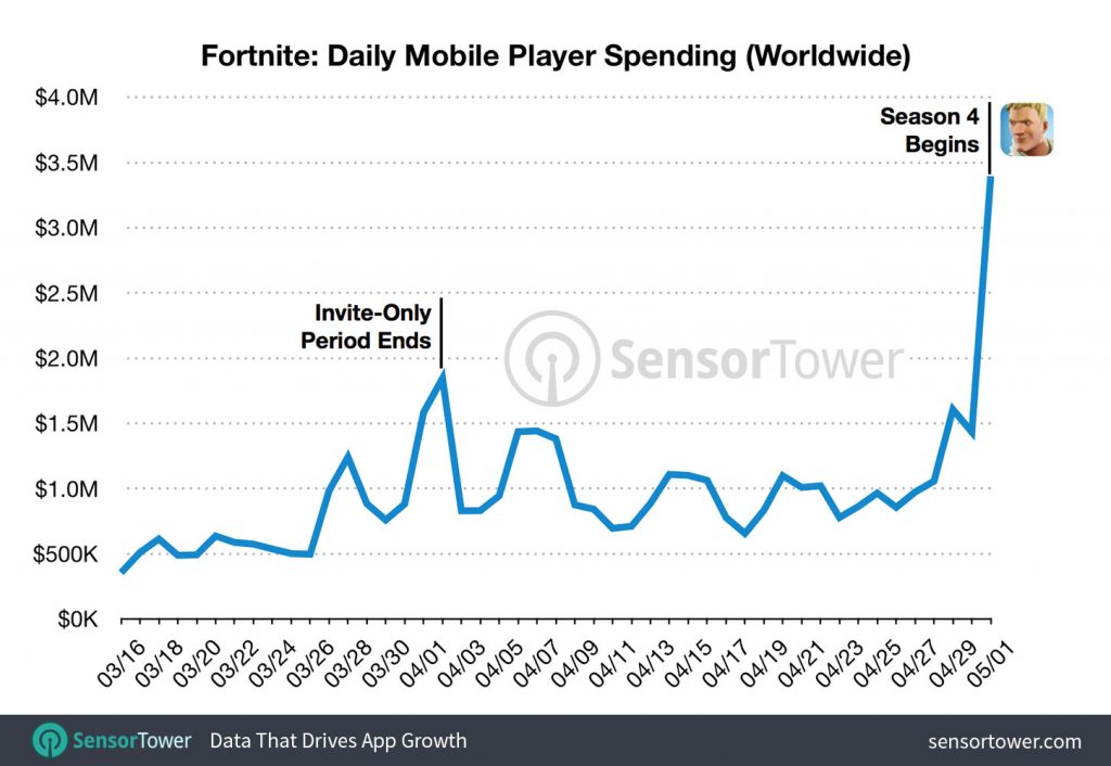 fortnite - fortnite revenues down