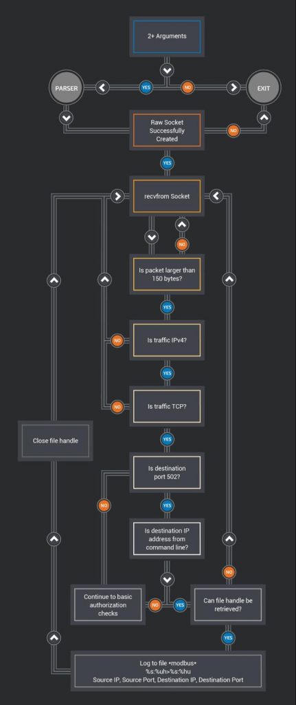 CISCO VPNFilter Analysic