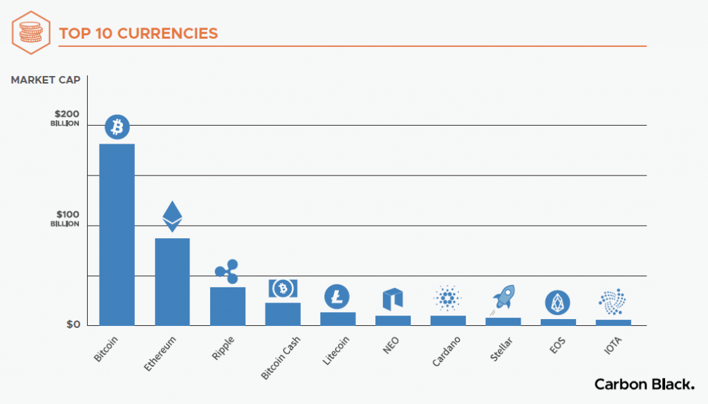 Top 10 Currencies Carbon Black