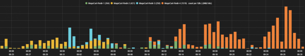 MageCart Activity