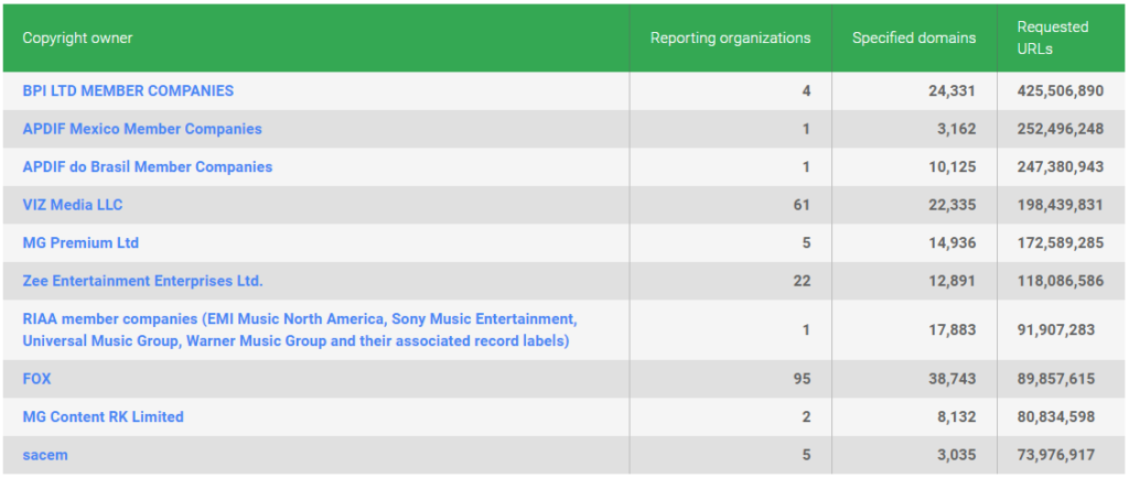 Google Copyright Transparency Report