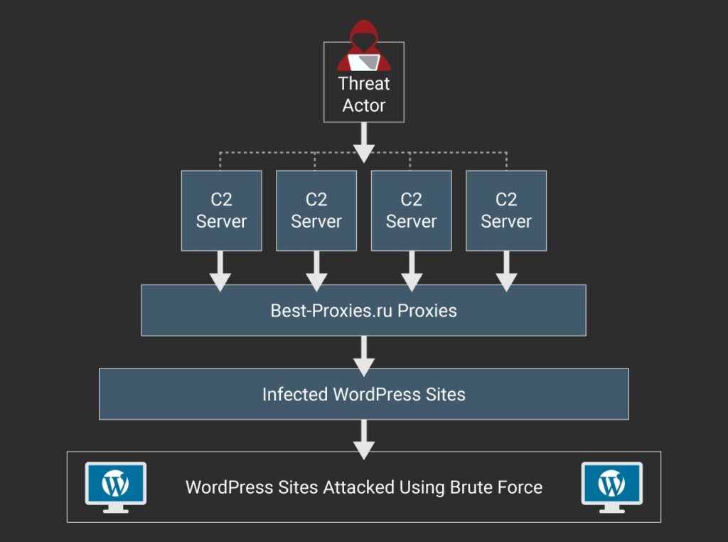 WordPress Botnet Attack