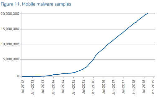 android infections