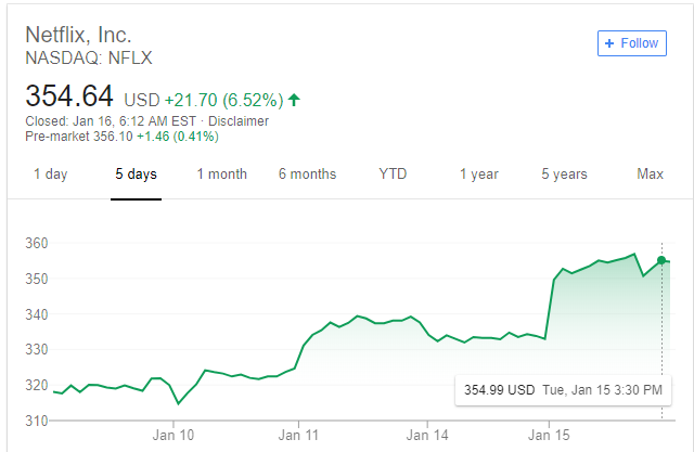 netflix share price