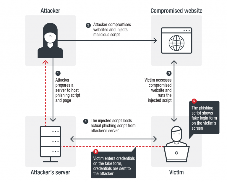 Sokor-Phishing-01-768x615