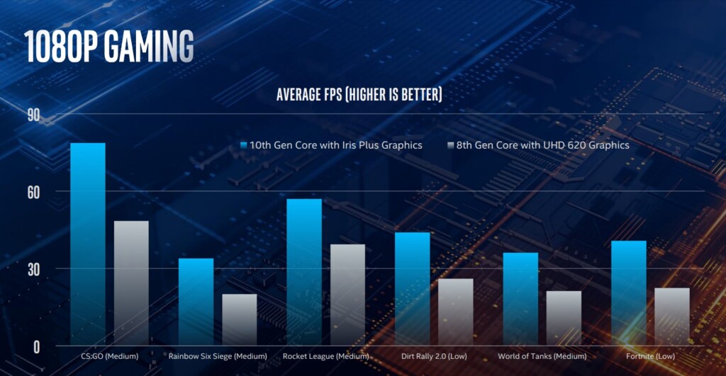 intel graphics performance chart