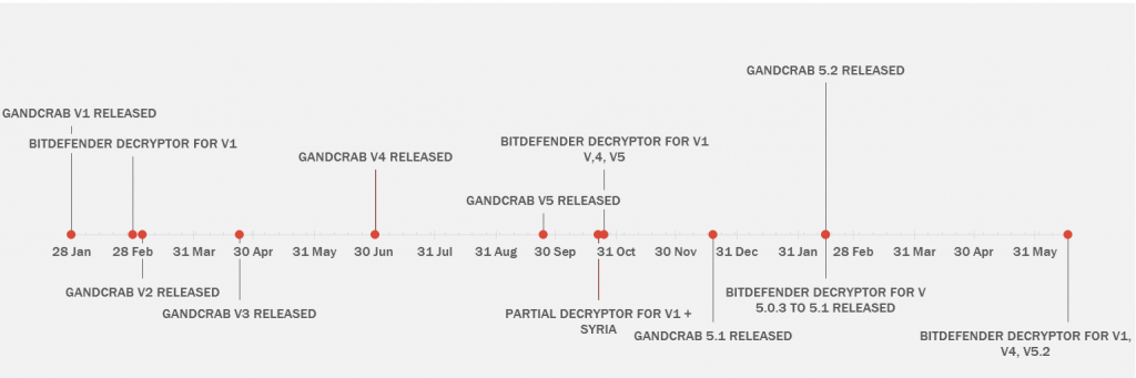 timeline-gandcrab