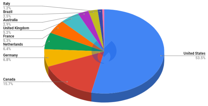 Australian Dark Web Vendors