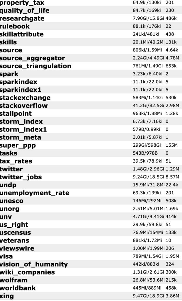 gartner database