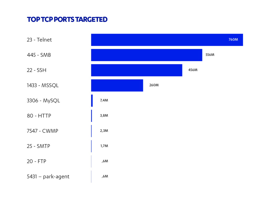 top_tcp_ports_targeted