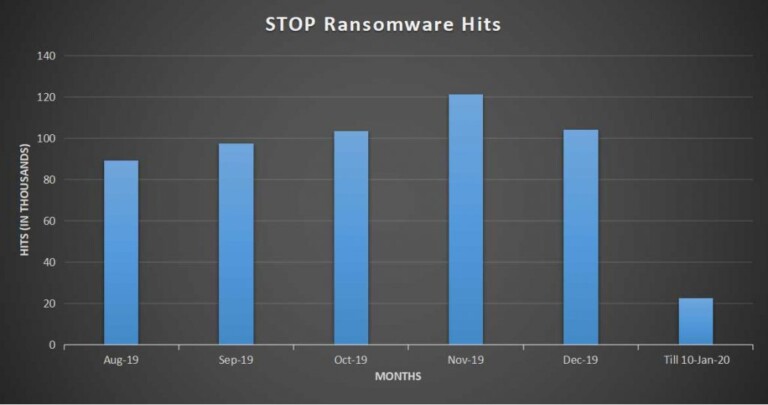 stop djvu ransomware decryptor