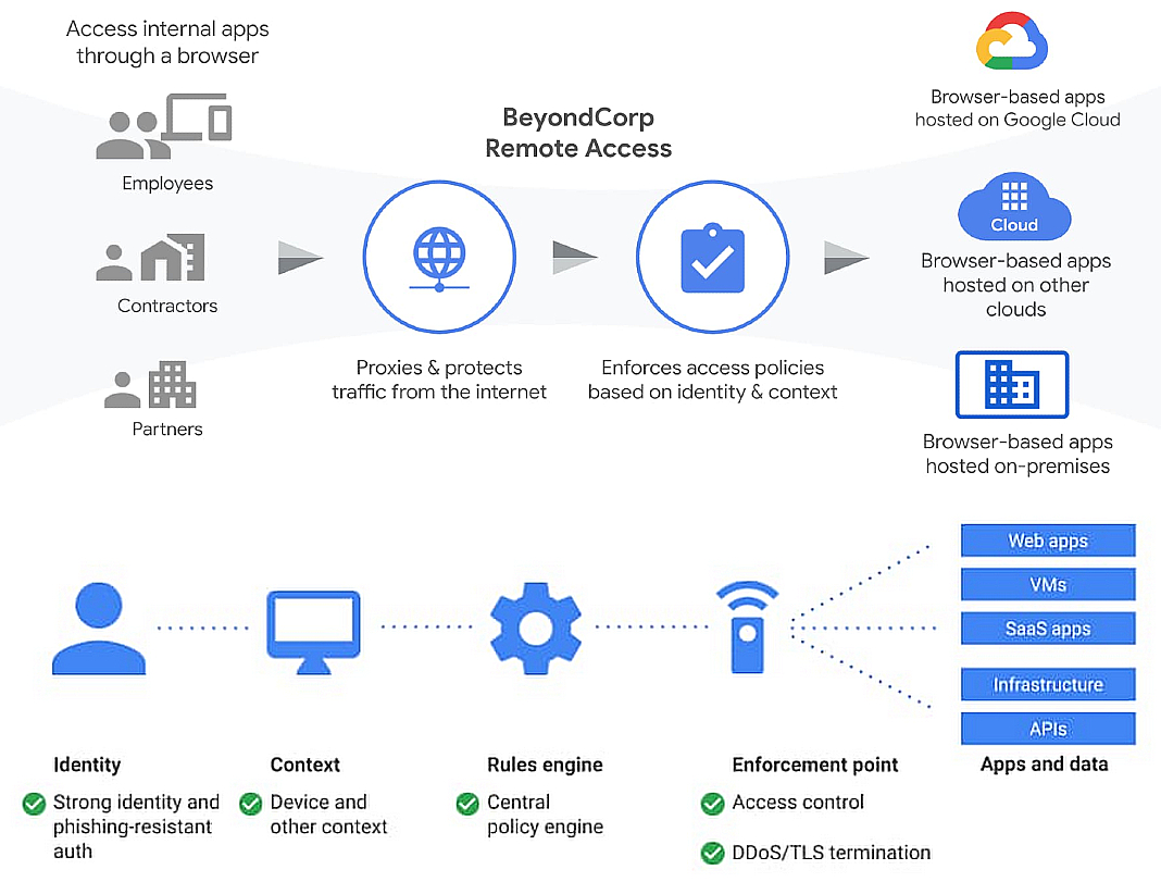 Аксесс гугл. Citrix secure access. Графические решения гугл. Fine grained access Control. Internal access