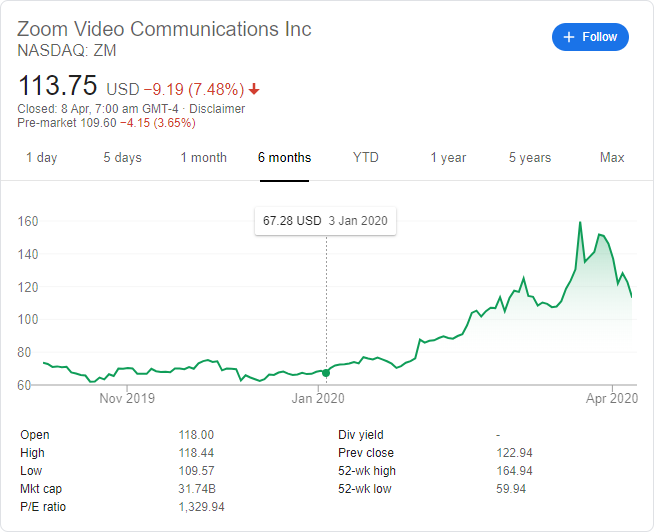 zoom stock price now