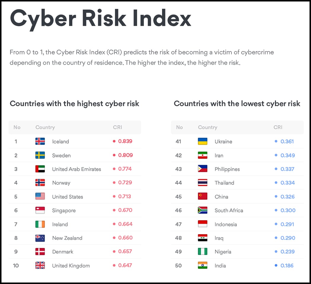 NordVPN Cyber Risk Index List of Countries