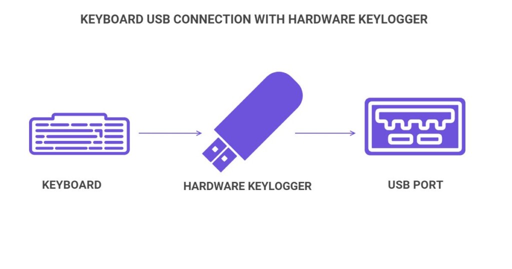 What Are Keyloggers? How to Detect and Protect Against Them?