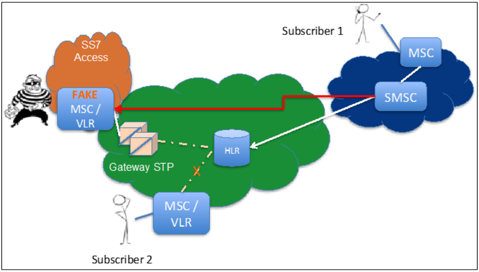 ss7 sim card hack