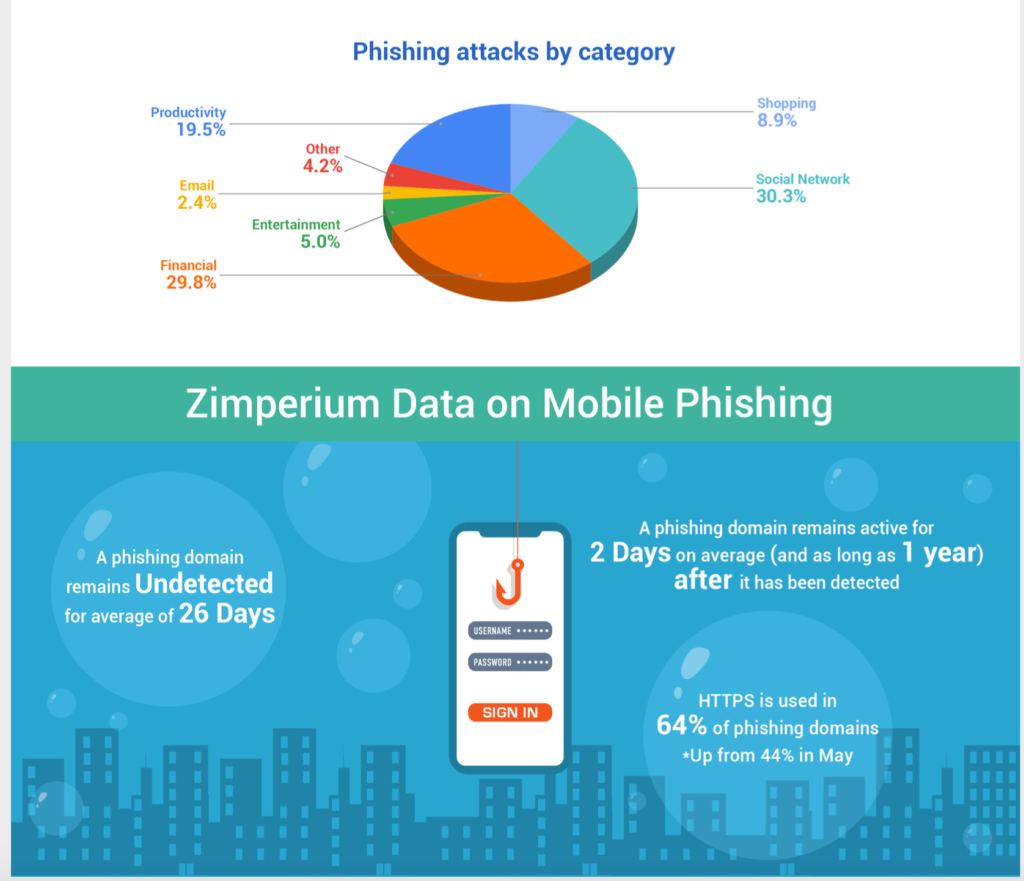 Zimperium Says 34% of Users Warned About Phishing Still Click the Link