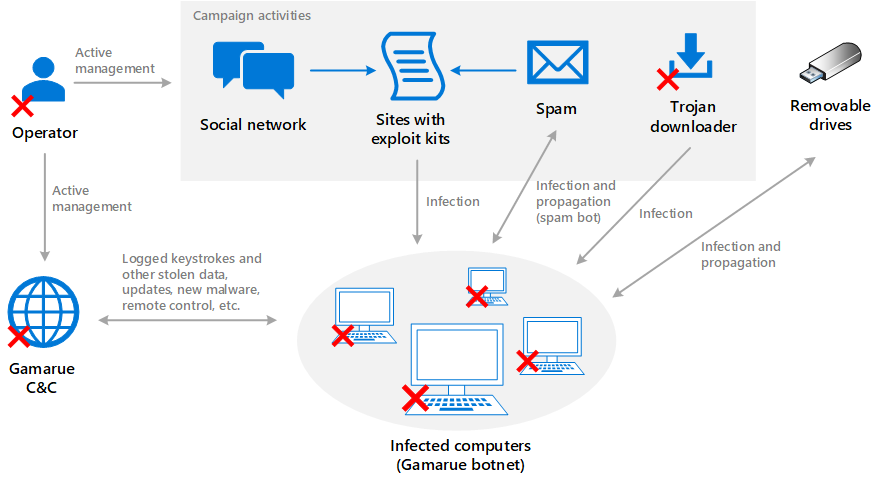 UK Government Distributes Malware-Ridden Laptops to Students