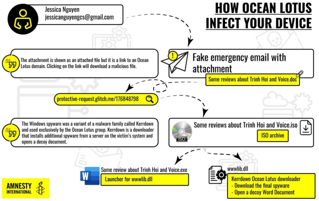 Vietnamese Hackers of “Ocean Lotus” Are Targeting Human Rights Activists