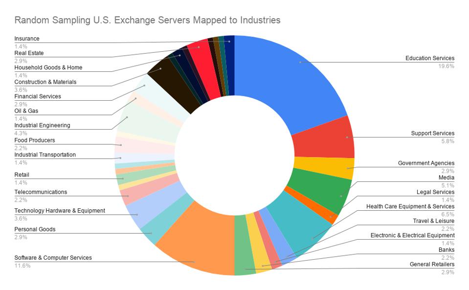 Exchange PoC Released and APTs Gather Around Vulnerable Servers Like Piranhas