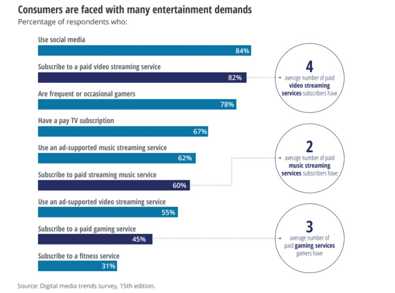 Consumers Today Have an Average of Four Video Streaming Subscriptions