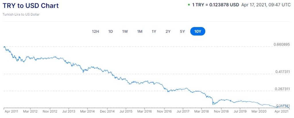 Turkey Bans All Cryptocurrency Transactions Citing Irreparable Damage Risks