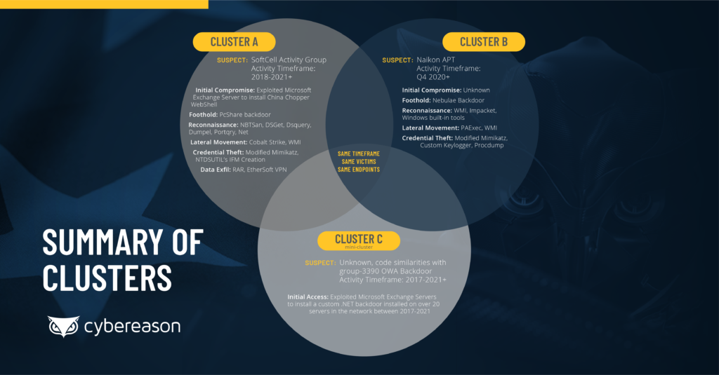 Cybereasons' summary of clusters of attack by SoftCell Activity Group, Naikon APT, & an Unknown group with code similarities with group-3390 OWA backdoor