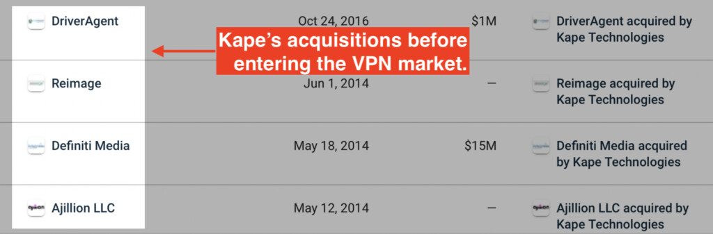 Kape Acquisitions Before Entering VPN Market