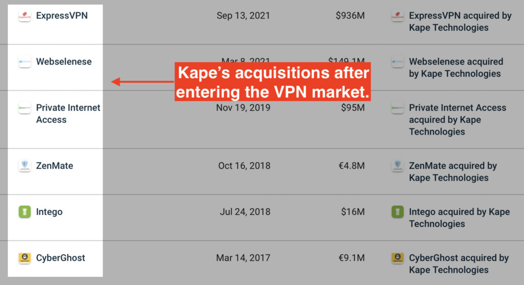 Kape's Acquisitions After Entering VPN Market