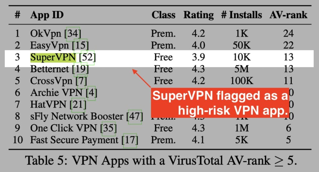 SuperVPN Flagged as Malware App