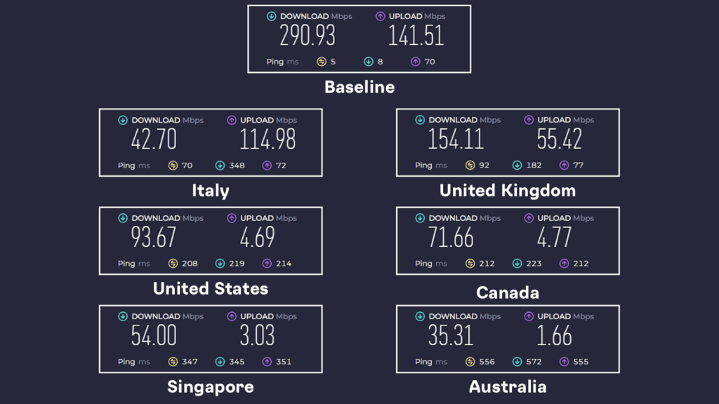 Avira Phantom VPN Pro showing baseline speed and server performance in Italy, UK, US, Canada, Singapore, and Australia