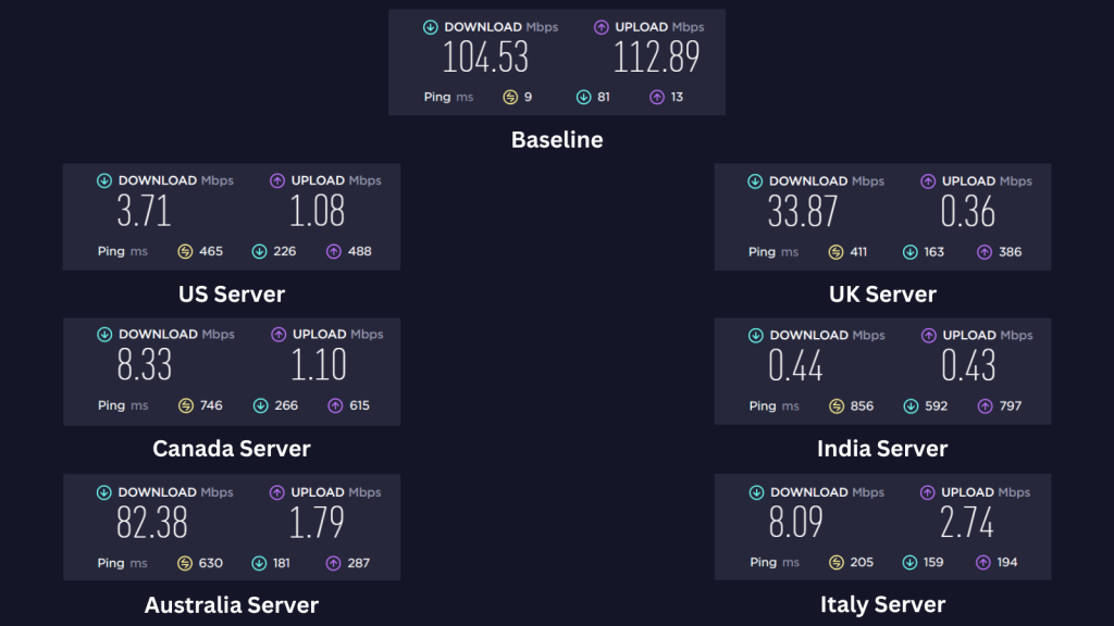 IPVanish speed test results