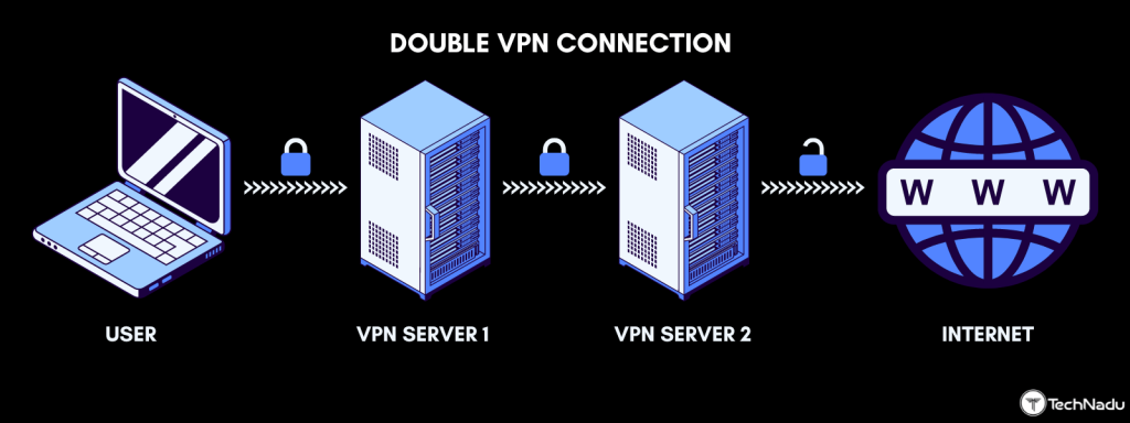Infographic showing how double VPN connection works