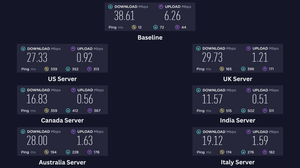 VPN Unlimited speed test results