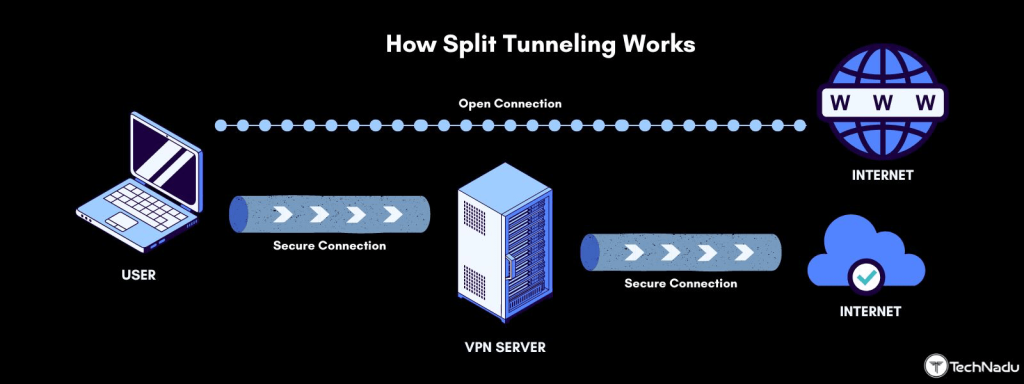 A diagram showing how split tunneling works