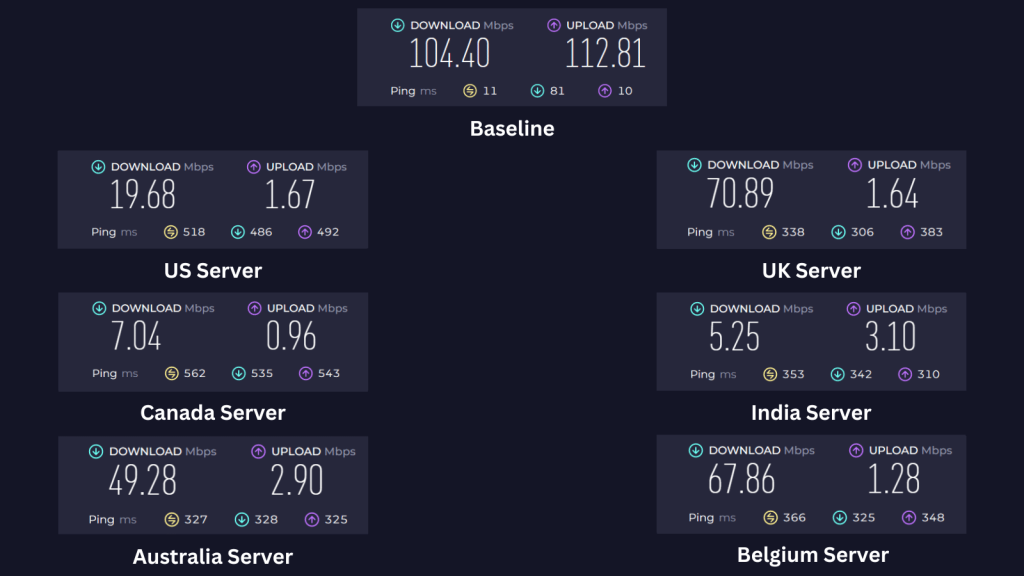 FastestVPN showing baseline speed and server performance in the US, Canada, Australia, UK, India, and Belgium