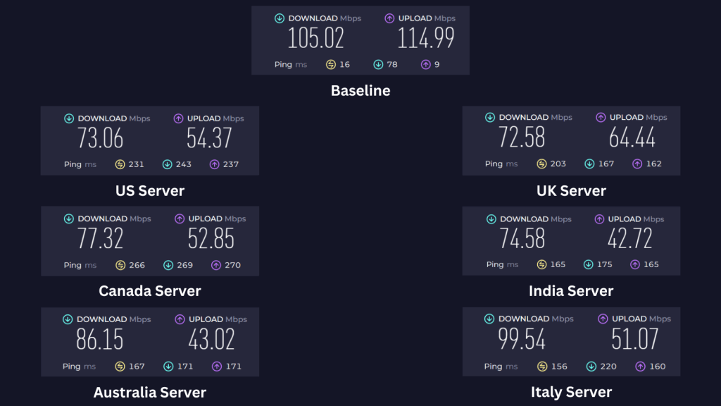 HMA VPN showing baseline speed and server performance in the US, UK, Canada, India, Australia, and Italy