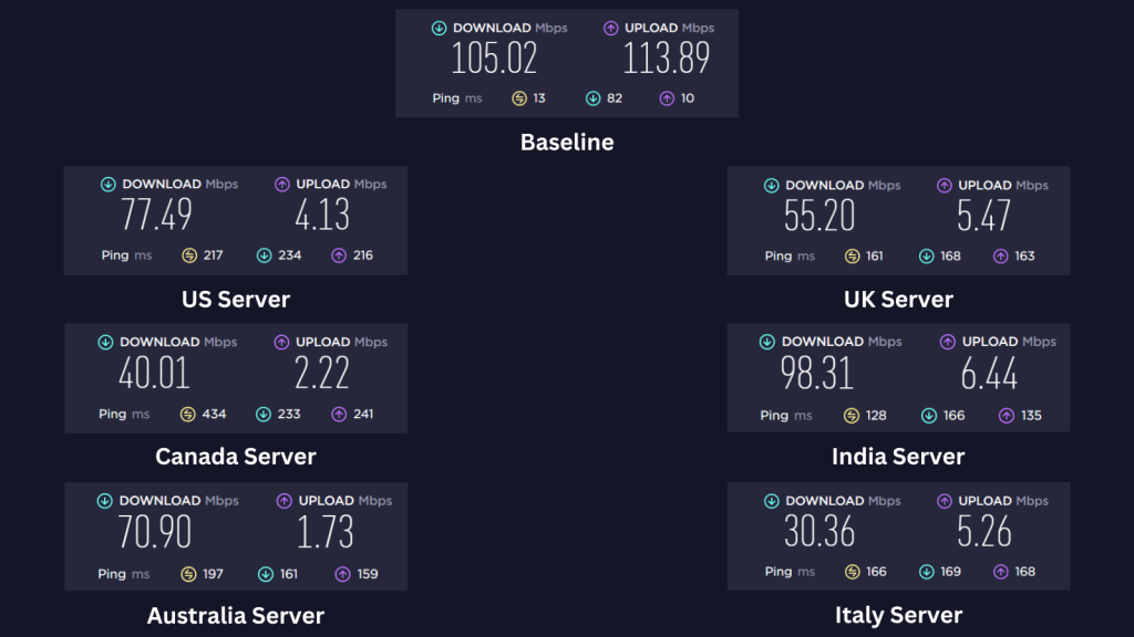 IvacyVPN Speed & Performance