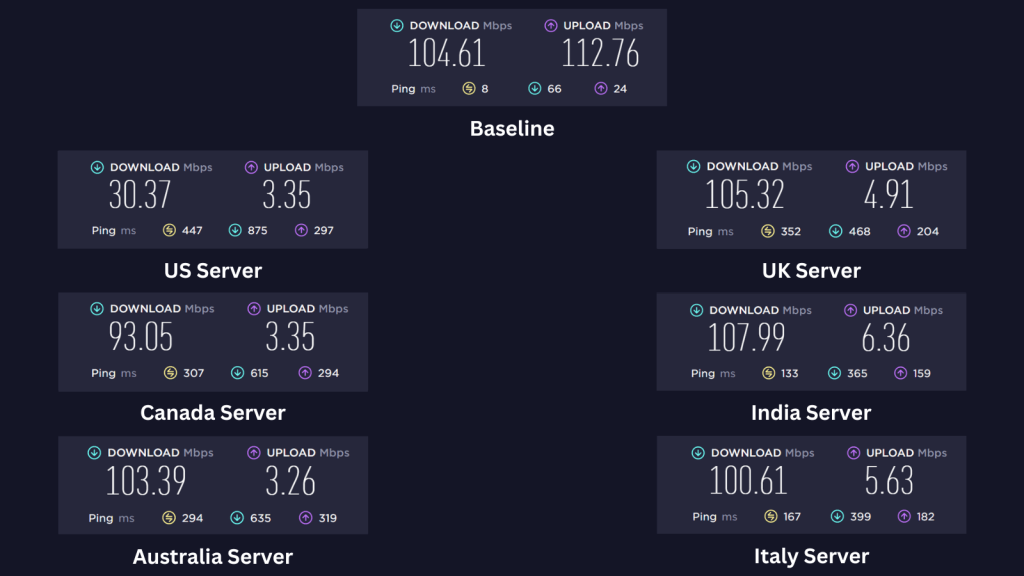 Kaspersky VPN speed test results