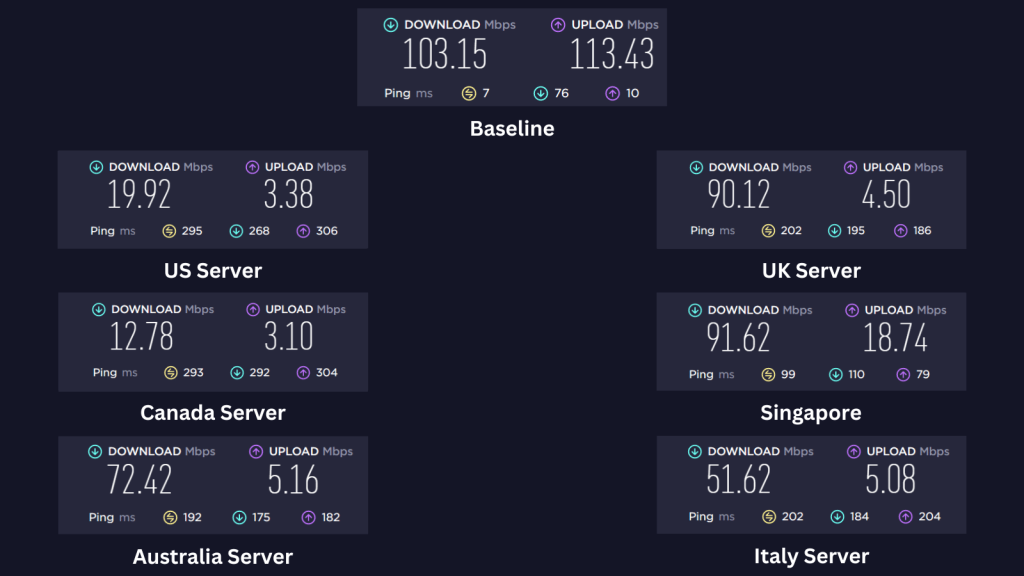 Αποτελέσματα δοκιμών ταχύτητας Mullvad VPN