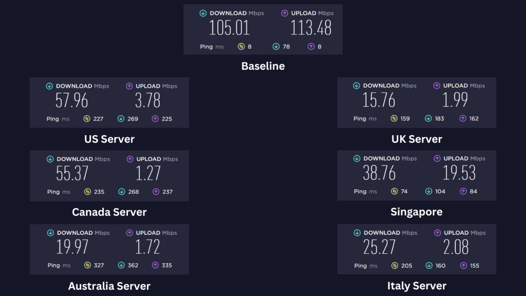 Speedify speed test results