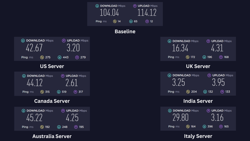 ZenMate download & upload speed when connected to the following servers: US, Canada, Australia, UK, India, & Italy compared to baseline data