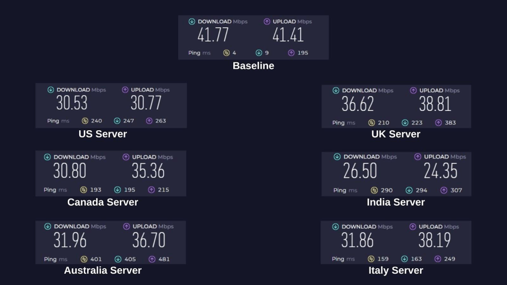 Astrill VPN showing baseline speed and server performance in the US, UK, Canada, India, Australia, and Italy