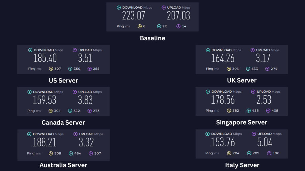 Atlas VPN showing baseline speed and server performance in the US, UK, Canada, Singapore, Australia, and Italy