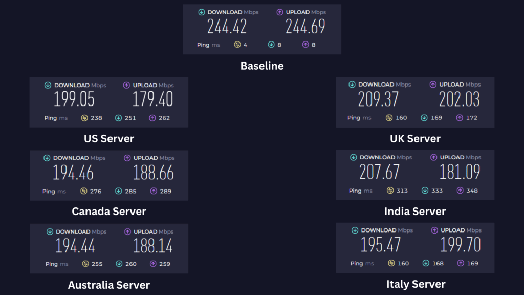 ExpressVPN Speed Test Results on Nearby and Remote Servers