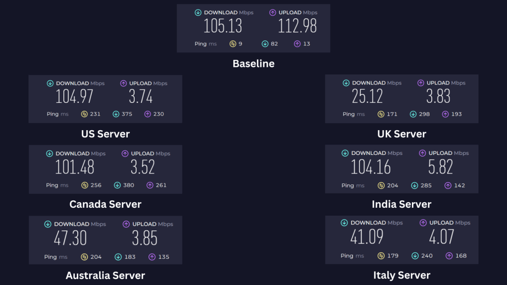 Hotspot Shield VPN showing baseline speed and server performance in the US, UK, Canada, India, Australia, and Italy